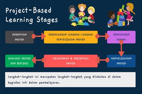 Project-Based Learning Gambar