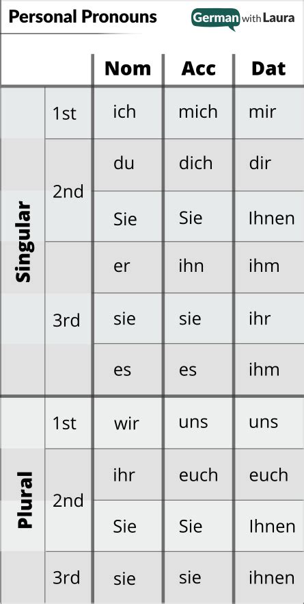 Pronoun Chart German