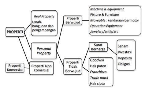 Properti Personal (Personal Property)