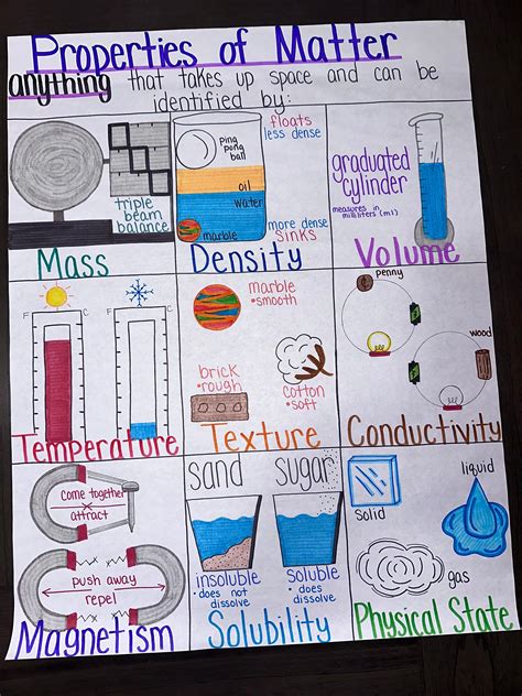 Properties Of Matter Anchor Chart