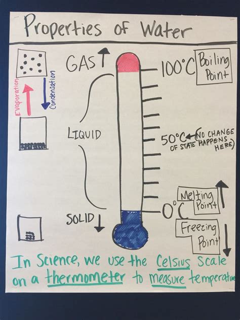 Properties Of Water Anchor Chart