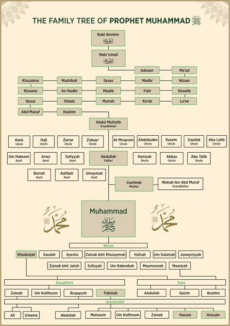 Prophet Muhammad Family Tree