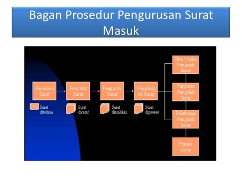 Prosedur Pengurusan Surat