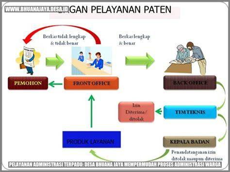 Proses Administrasi Warga