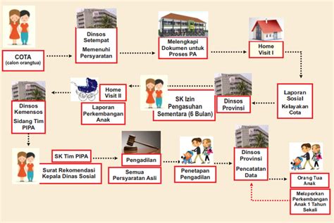 Proses Adopsi Anak