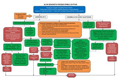 Proses Hukum PTUN
