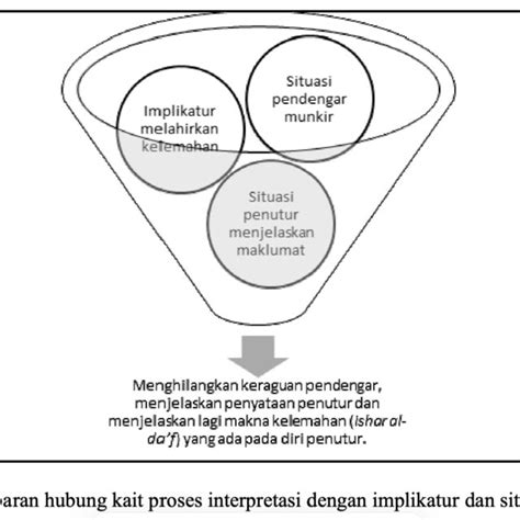 Proses Interpretasi