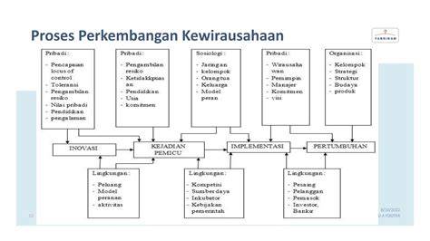 Proses Jadi Wirausaha