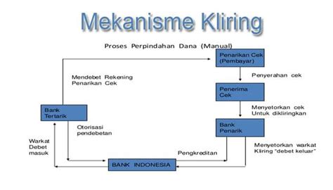 Proses Kliring Bank