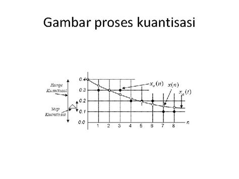 Proses Kuantisasi