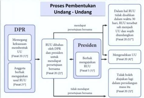 Proses Pembentukan Undang-Undang