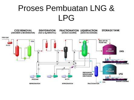 Proses Pembuatan LPG