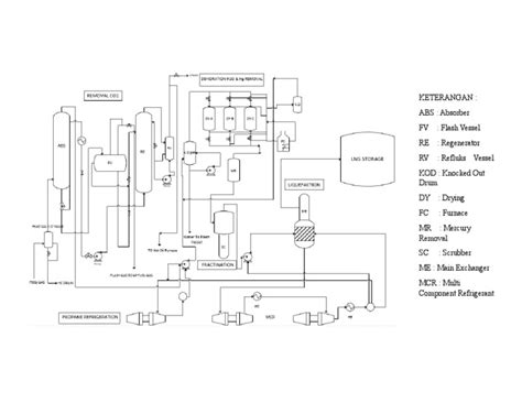 Proses Pencairan LNG