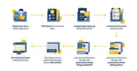 Proses Pendaftaran KI