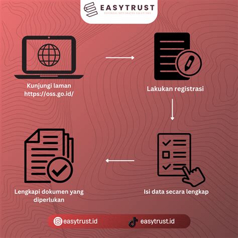 Proses Pendaftaran NIB