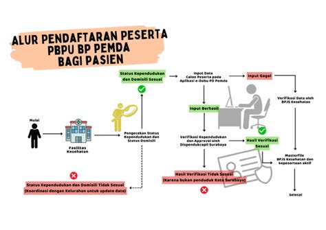 Proses Pendaftaran PBPU