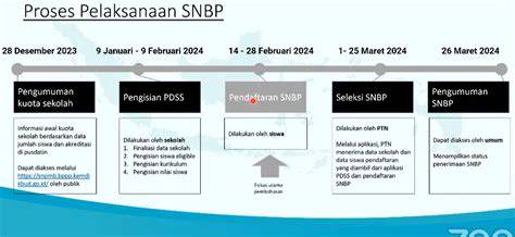 Proses Pendaftaran SNBP, Jangan Sampai Ketinggalan Tanggal Penting!