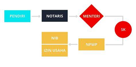 Proses Pendirian PT dan CV