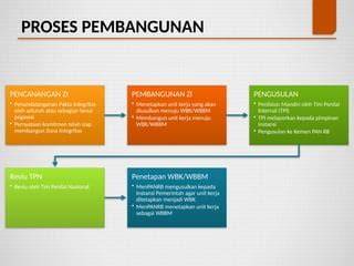 Proses Penetapan WBK