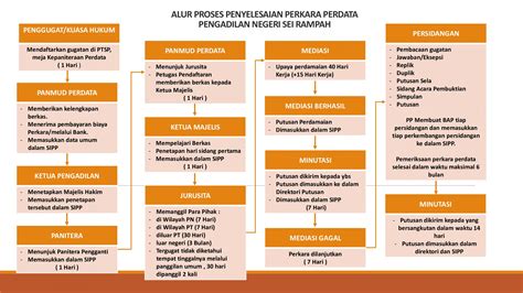 Proses Pengadilan Negeri