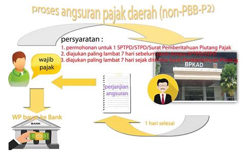 Proses Pengajuan Angsuran Pajak