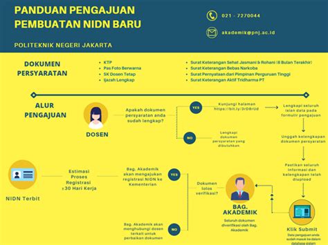 Proses Pengajuan NIDN Online