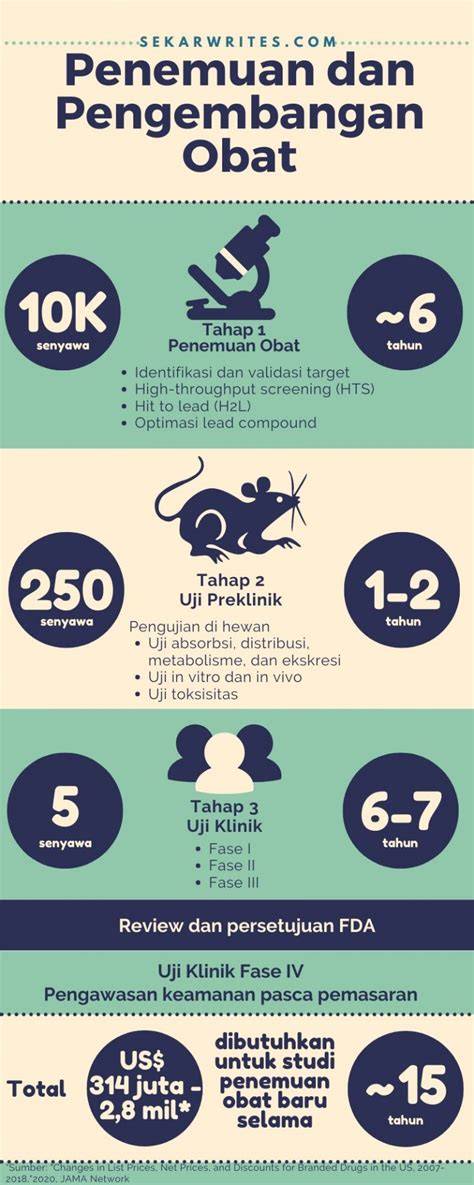 Proses Pengembangan Obat