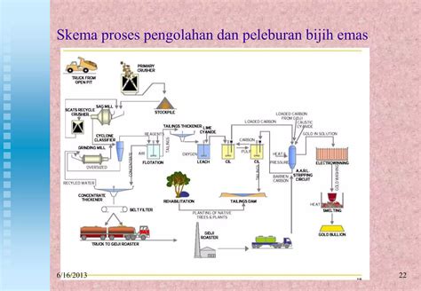 Proses Pengolahan