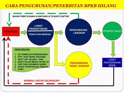 Proses Pengurusan BPKB Hilang