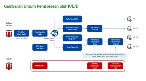 Proses Perizinan