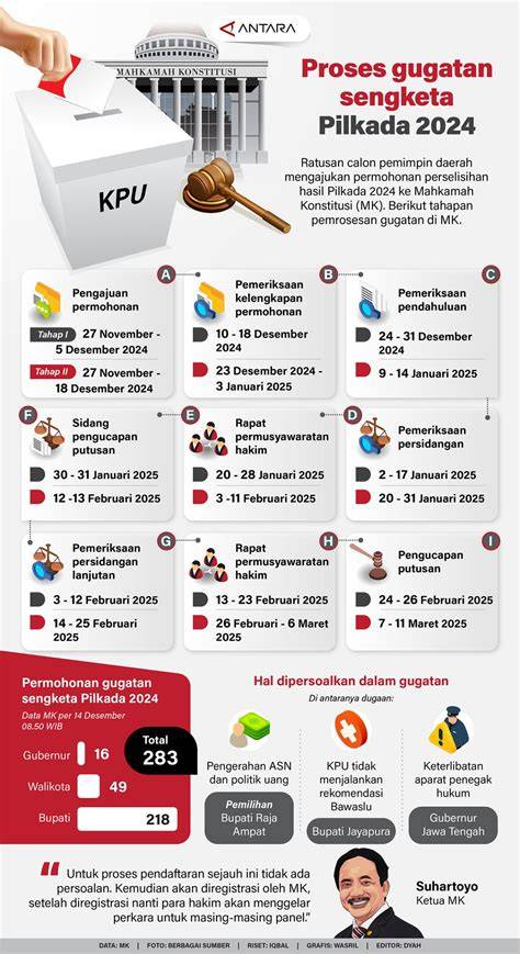 Proses Pilkada