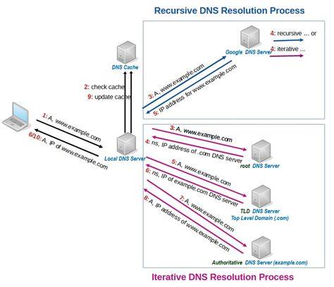 Proses Resolusi DNS