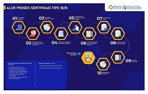 Proses Sertifikasi