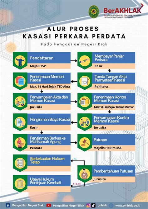 Proses hukum kasasi perdata