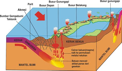 Proses pembentukan gunung berapi