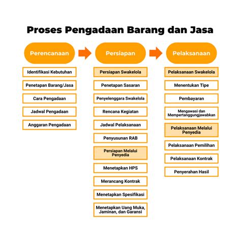 Proses pengadaan barang