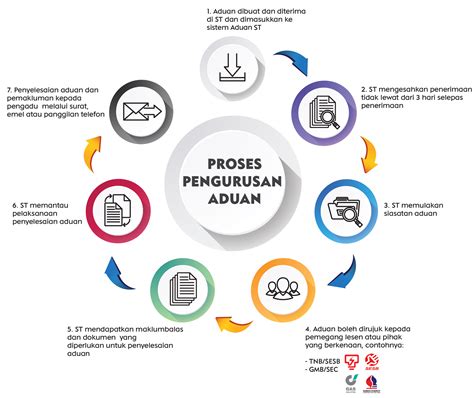 Proses pengurusan SKD