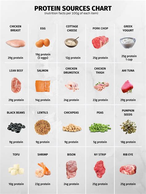 Protein Sources Chart