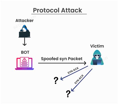 Protocol Attacks Memanfaatkan Kelemahan Protokol