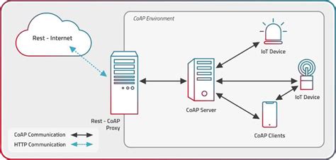 Protokol CoAP