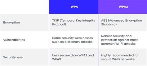 Protokol WPA2