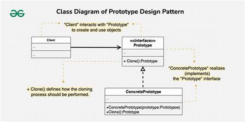 Prototype Design Pattern In Java