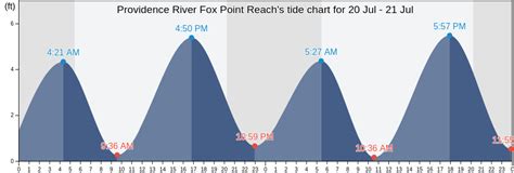 Providence River Tide Chart