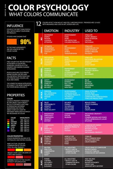 Psychology Of Color Chart