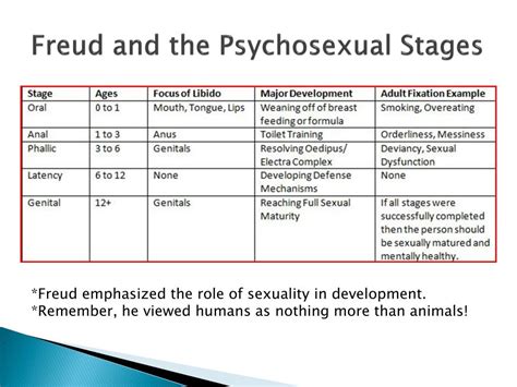 Psychosexual Stages Chart
