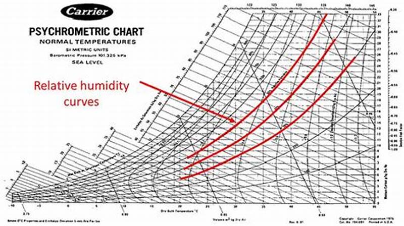 Psychrometric Chart For Relative Humidity