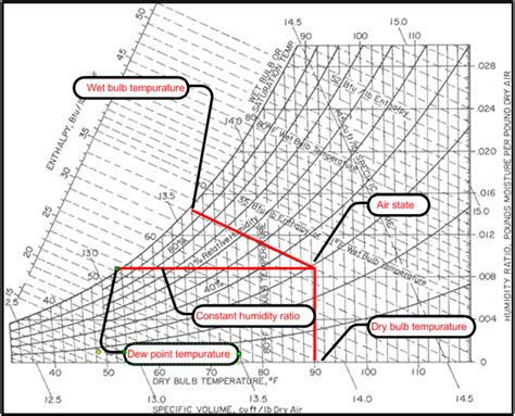 Psychrometric Chart With Dew Point