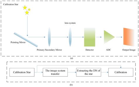 Public Star Catalogs For Low Infrared Esa