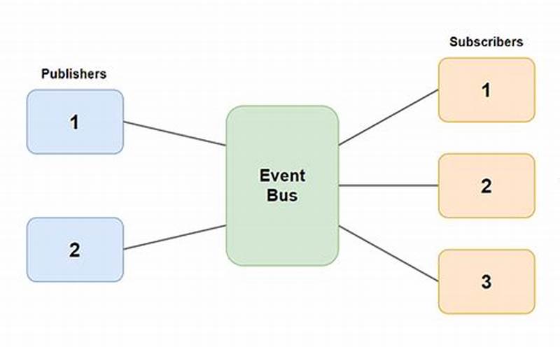 Publisher Subscriber Pattern