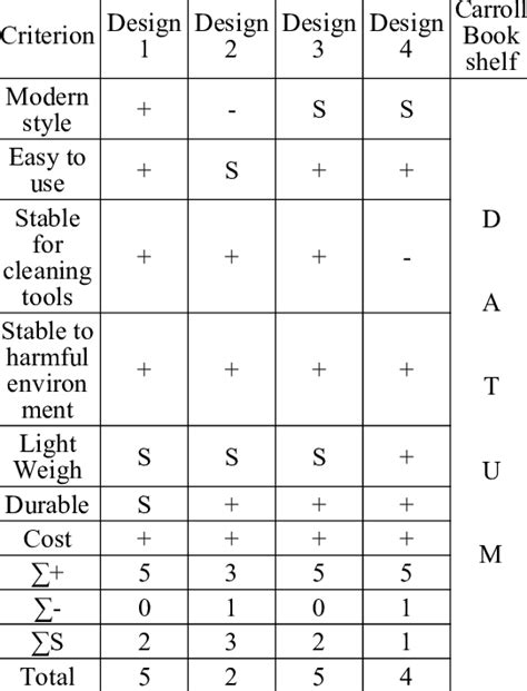 Pugh Concept Selection Matrix Template
